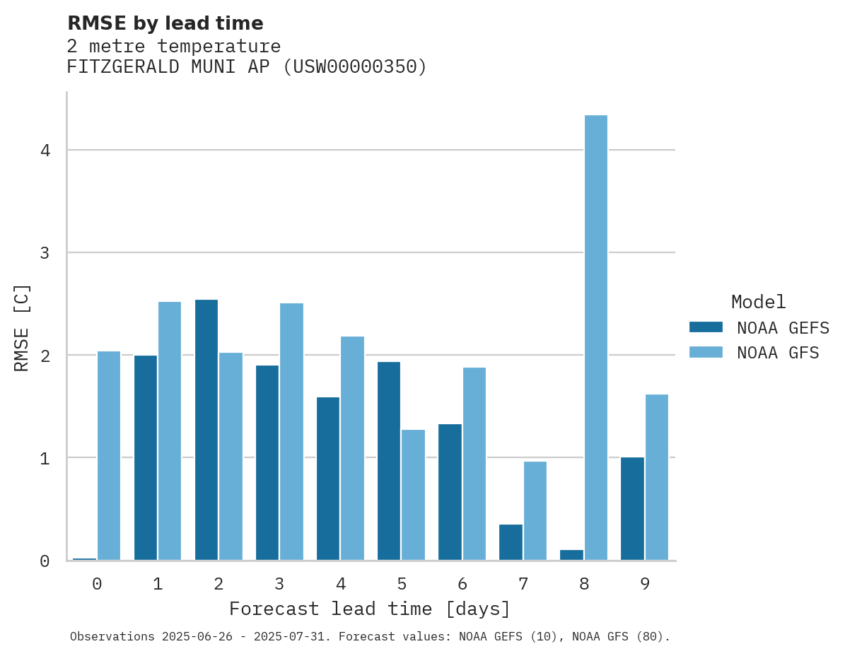 Temperature RMSE by lead time for FITZGERALD MUNI AP