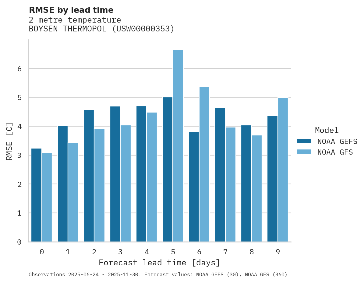 Temperature RMSE by lead time for BOYSEN THERMOPOL