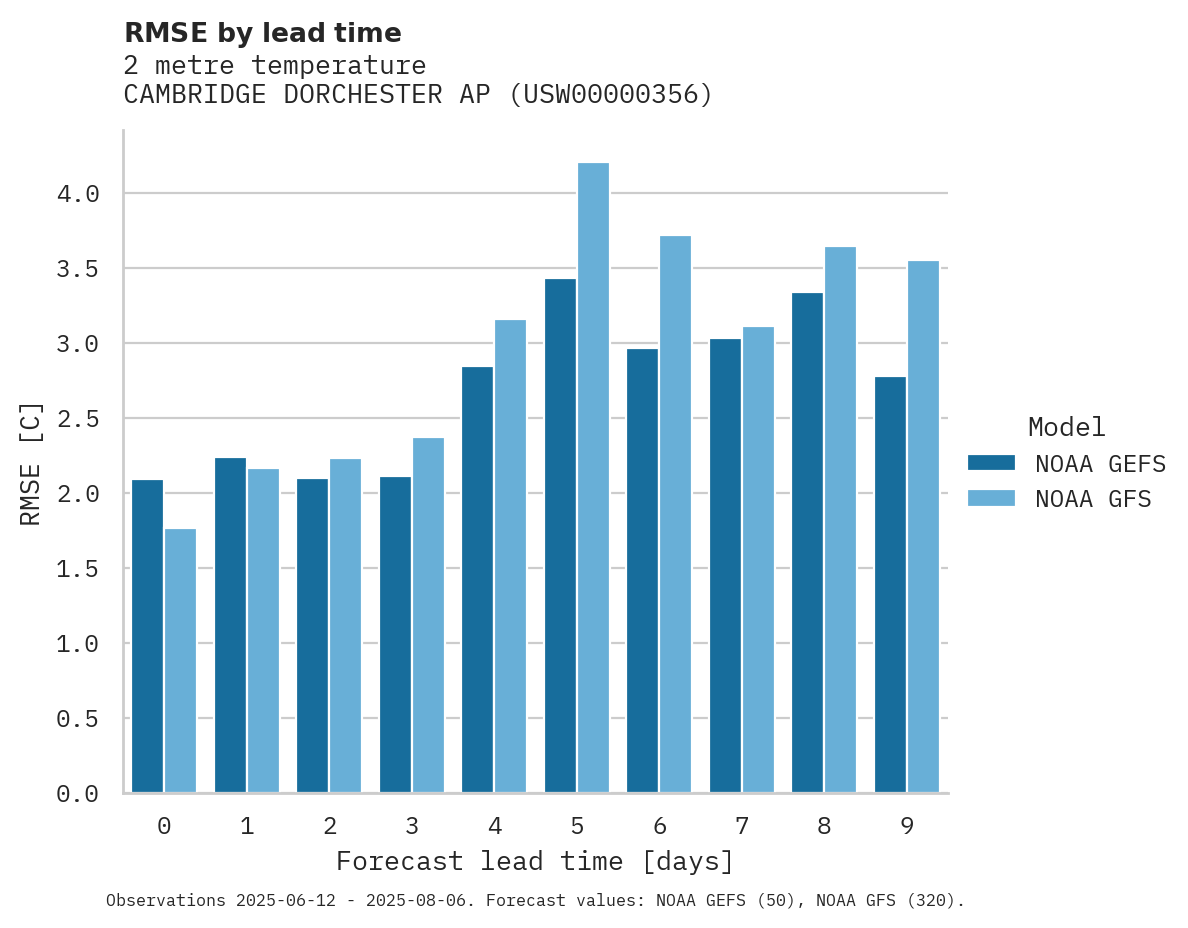 Temperature RMSE by lead time for CAMBRIDGE DORCHESTER AP