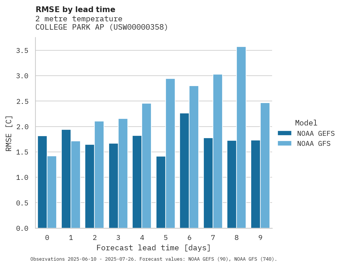 Temperature RMSE by lead time for COLLEGE PARK AP