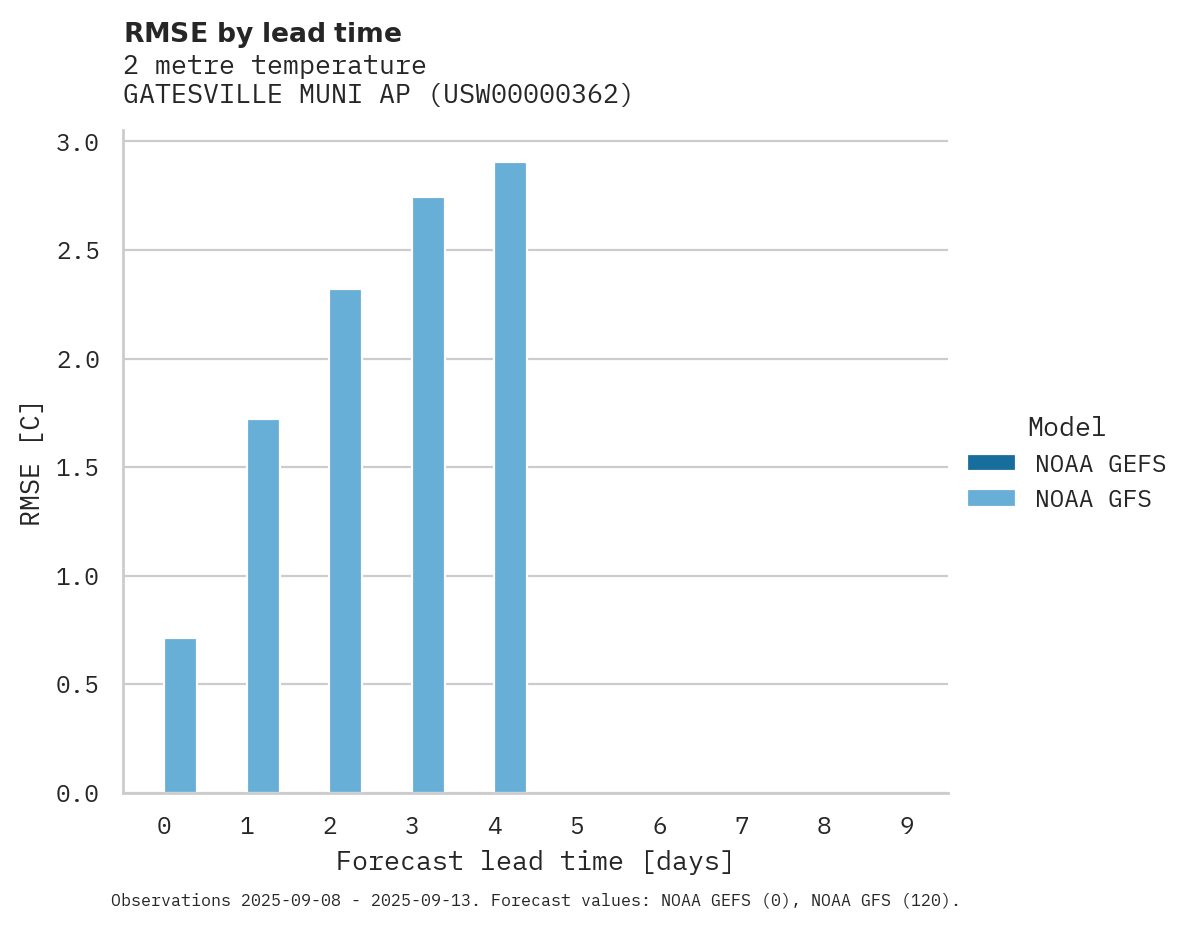 Temperature RMSE by lead time for GATESVILLE MUNI AP