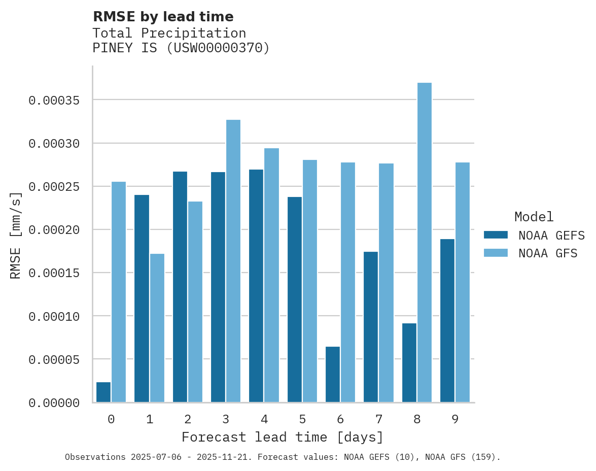 Precipitation RMSE by lead time for PINEY IS