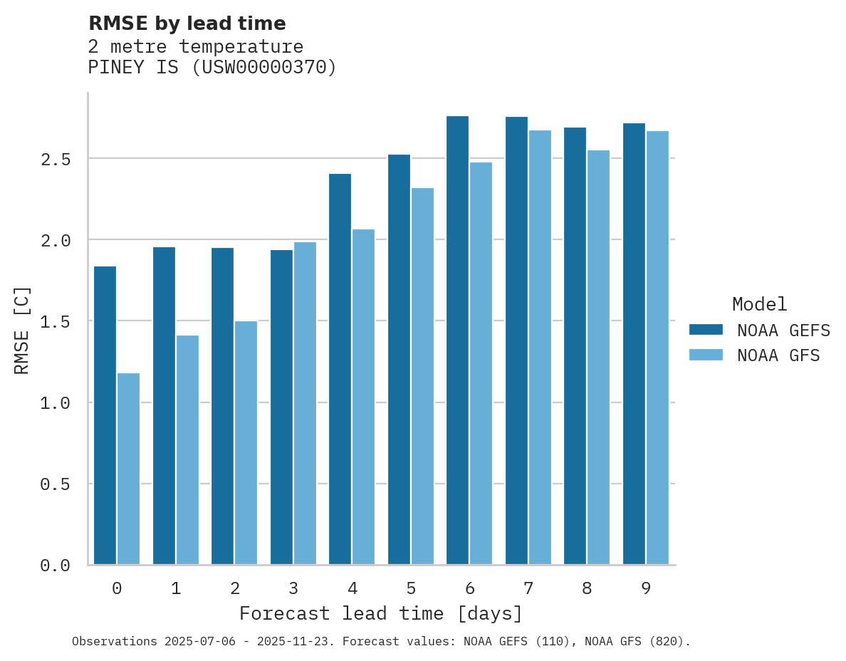 Temperature RMSE by lead time for PINEY IS