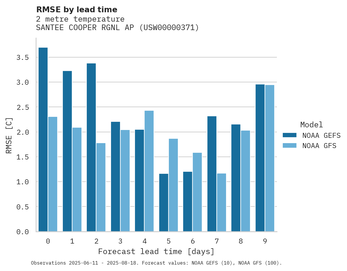 Temperature RMSE by lead time for SANTEE COOPER RGNL AP