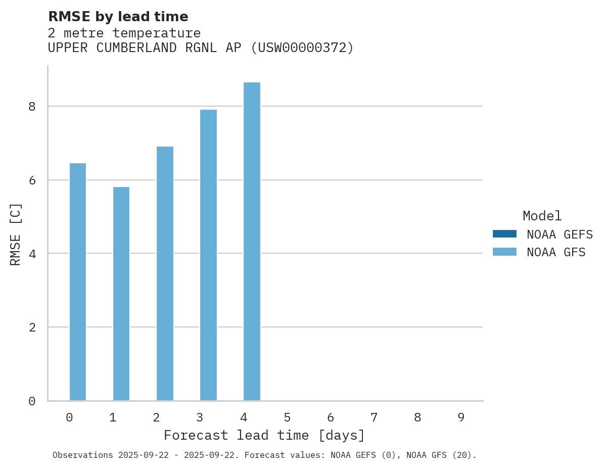 Temperature RMSE by lead time for UPPER CUMBERLAND RGNL AP