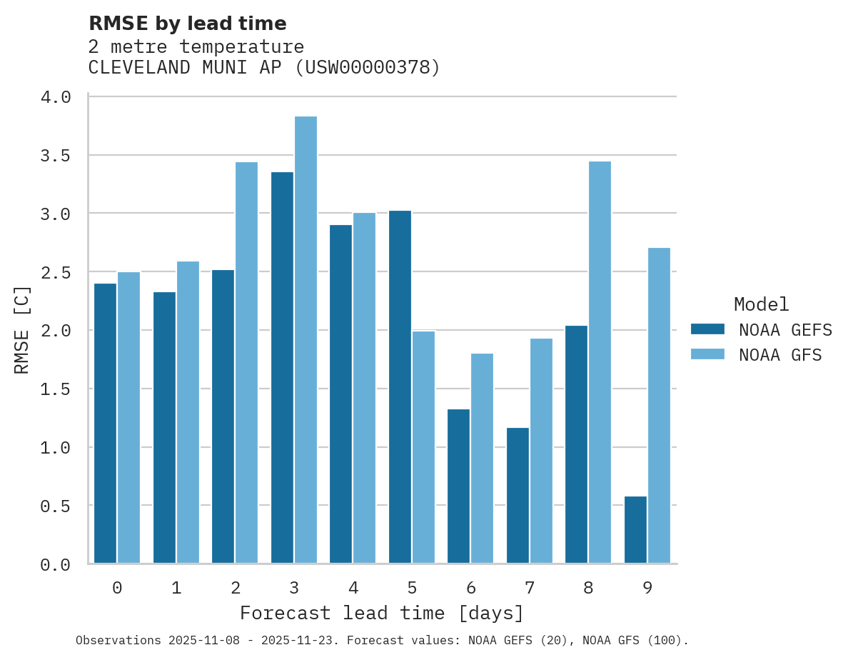 Temperature RMSE by lead time for CLEVELAND MUNI AP