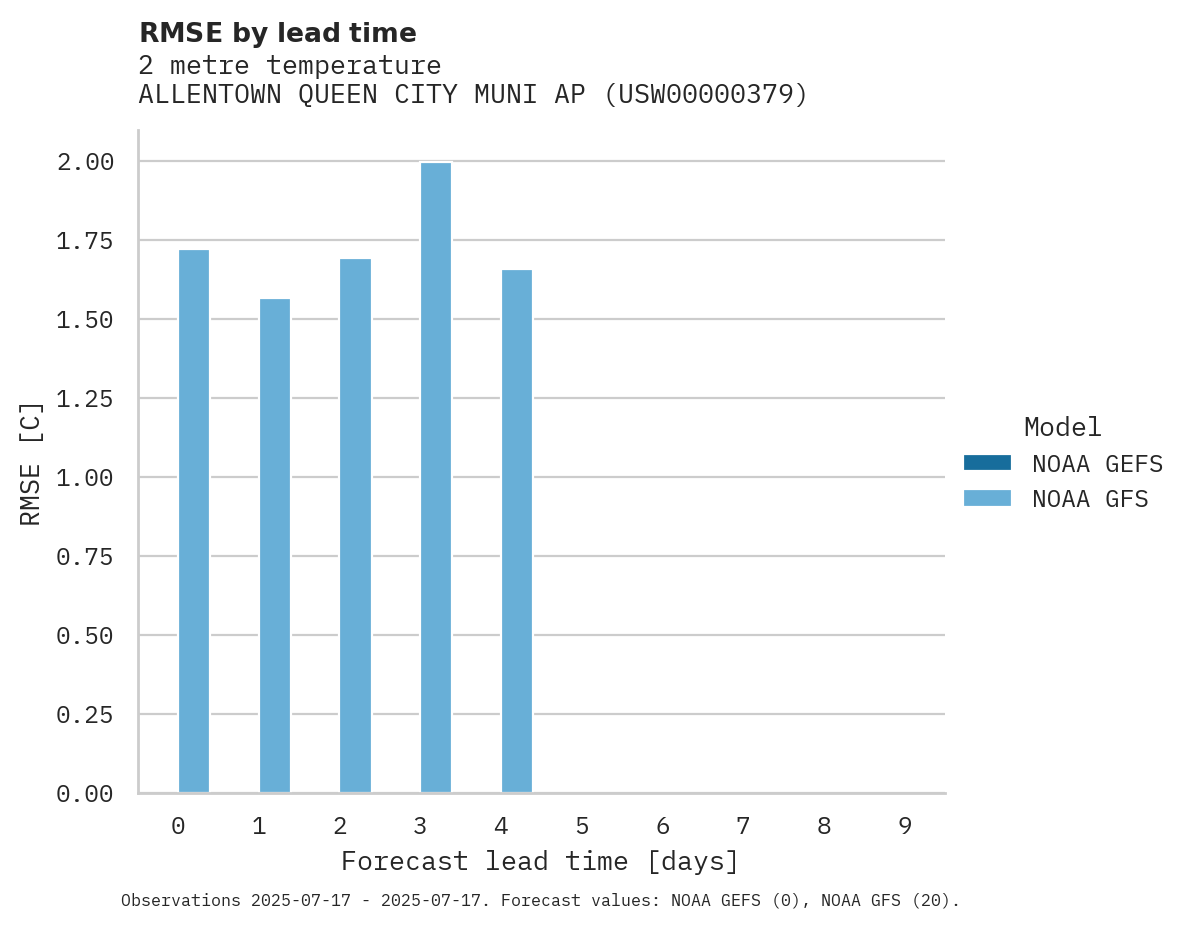 Temperature RMSE by lead time for ALLENTOWN QUEEN CITY MUNI AP