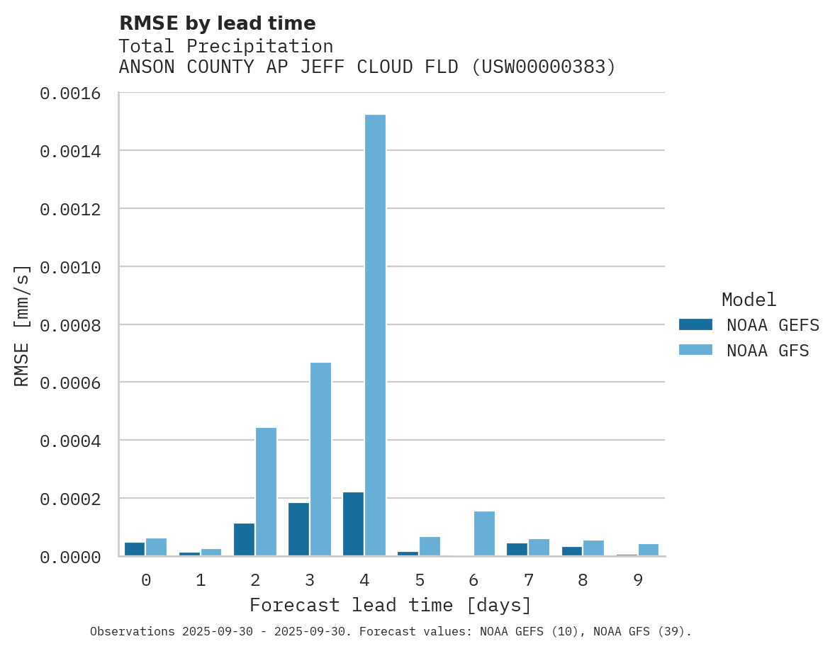 Precipitation RMSE by lead time for ANSON COUNTY AP JEFF CLOUD FLD