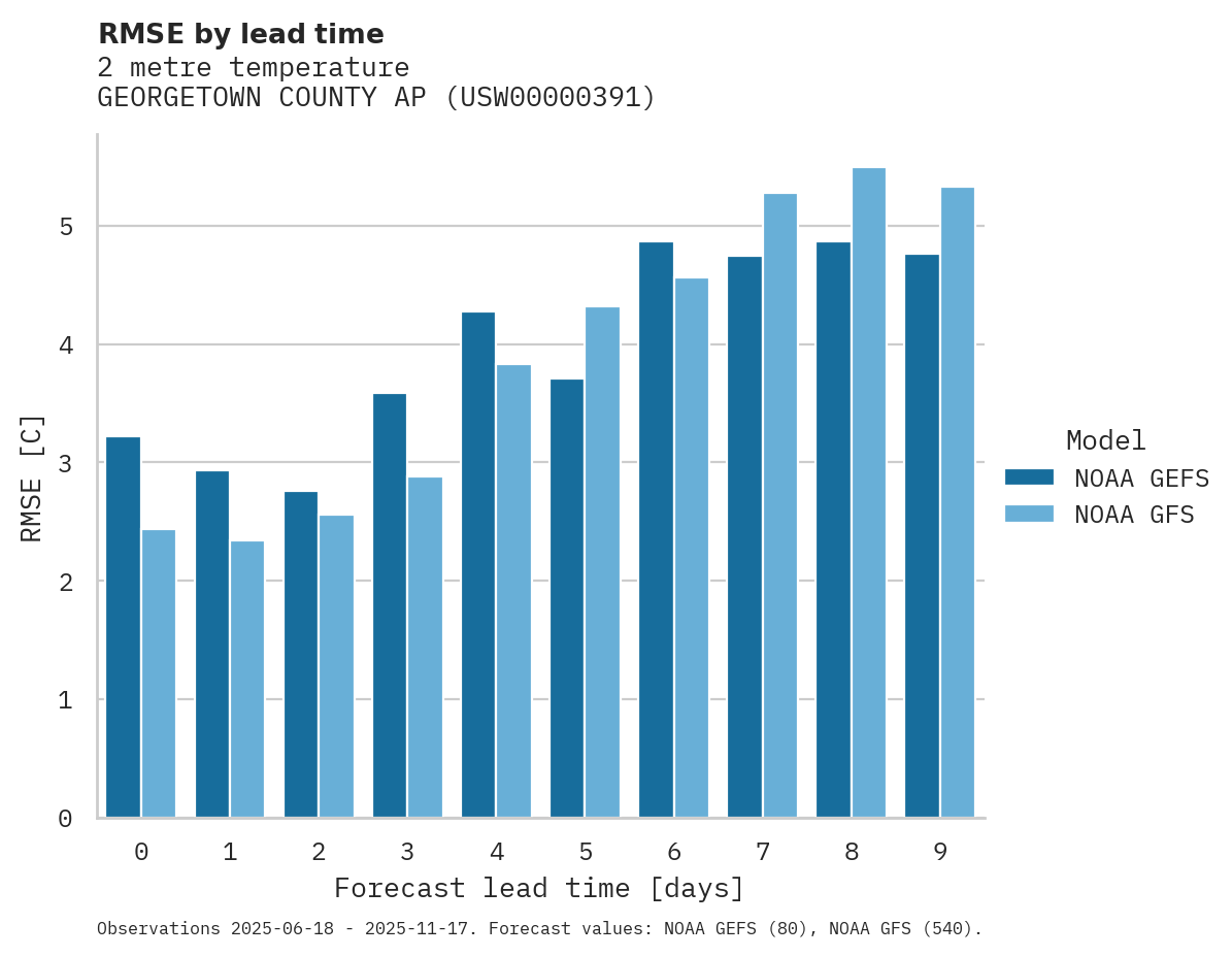 Temperature RMSE by lead time for GEORGETOWN COUNTY AP