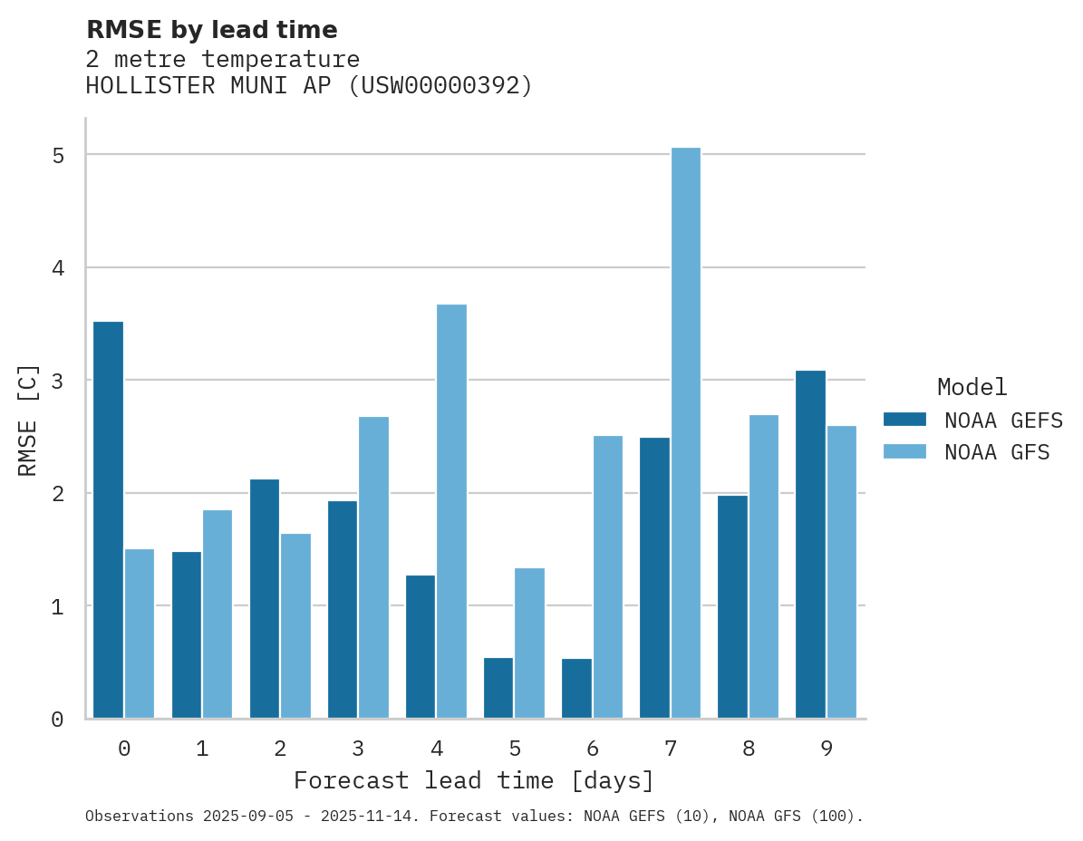 Temperature RMSE by lead time for HOLLISTER MUNI AP