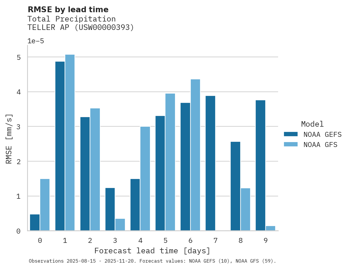 Precipitation RMSE by lead time for TELLER AP