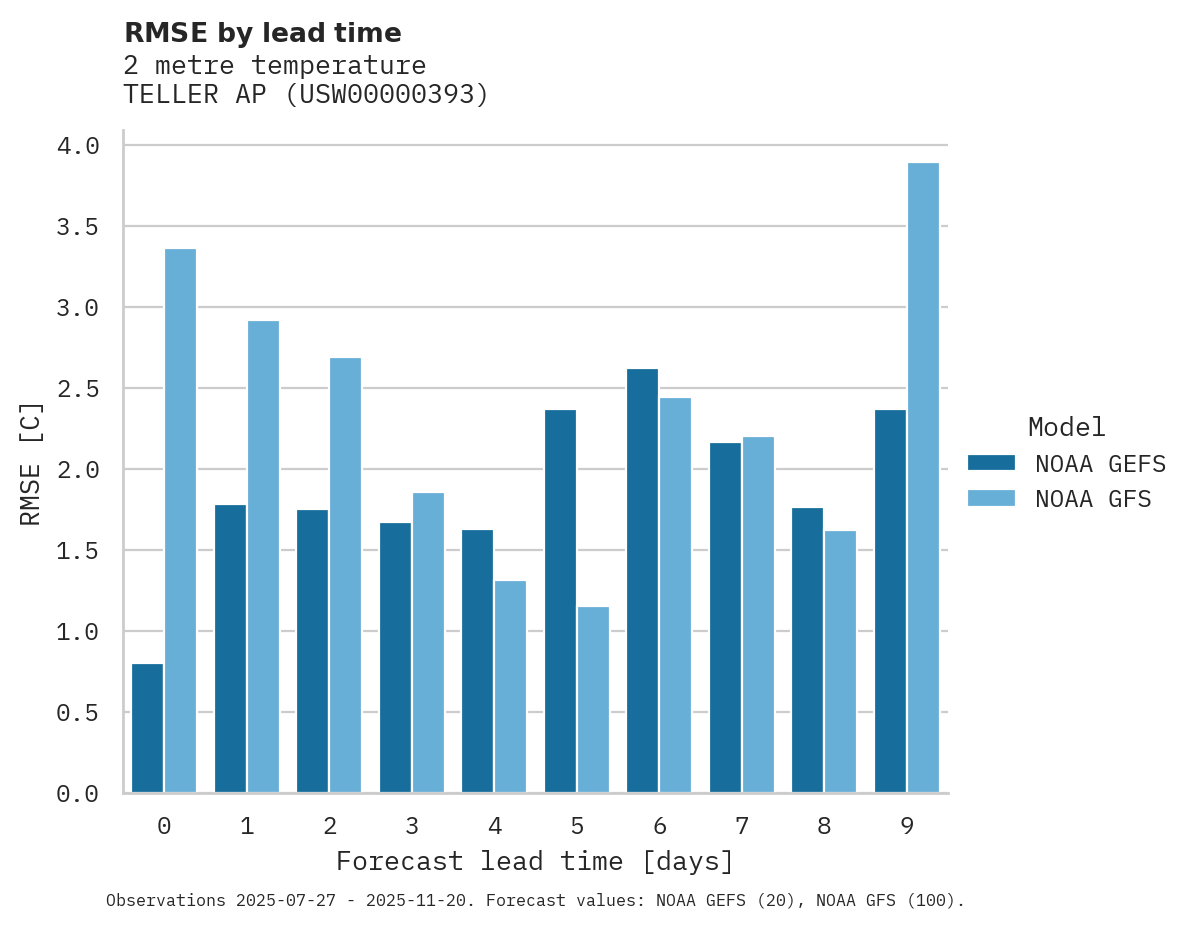 Temperature RMSE by lead time for TELLER AP