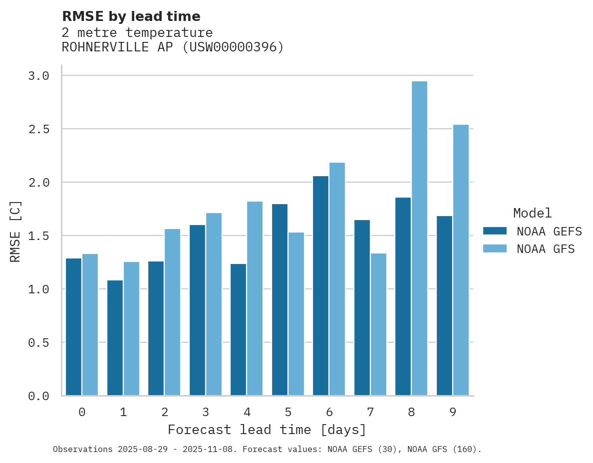 Temperature RMSE by lead time for ROHNERVILLE AP