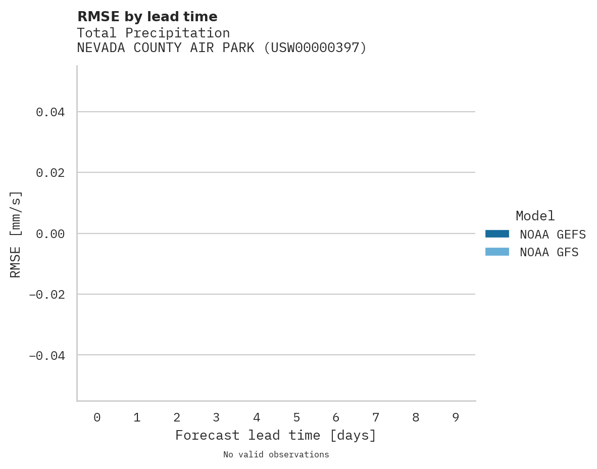 Precipitation RMSE by lead time for NEVADA COUNTY AIR PARK
