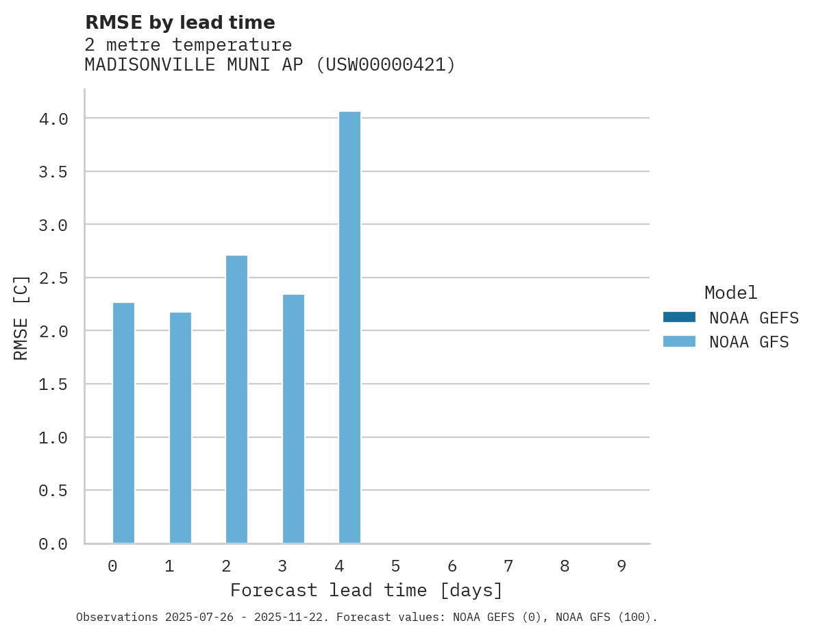 Temperature RMSE by lead time for MADISONVILLE MUNI AP