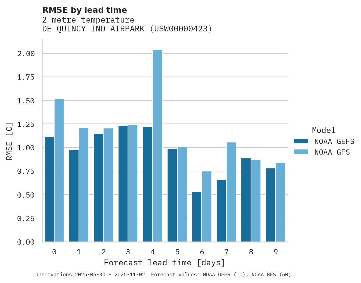 Temperature RMSE by lead time for DE QUINCY IND AIRPARK