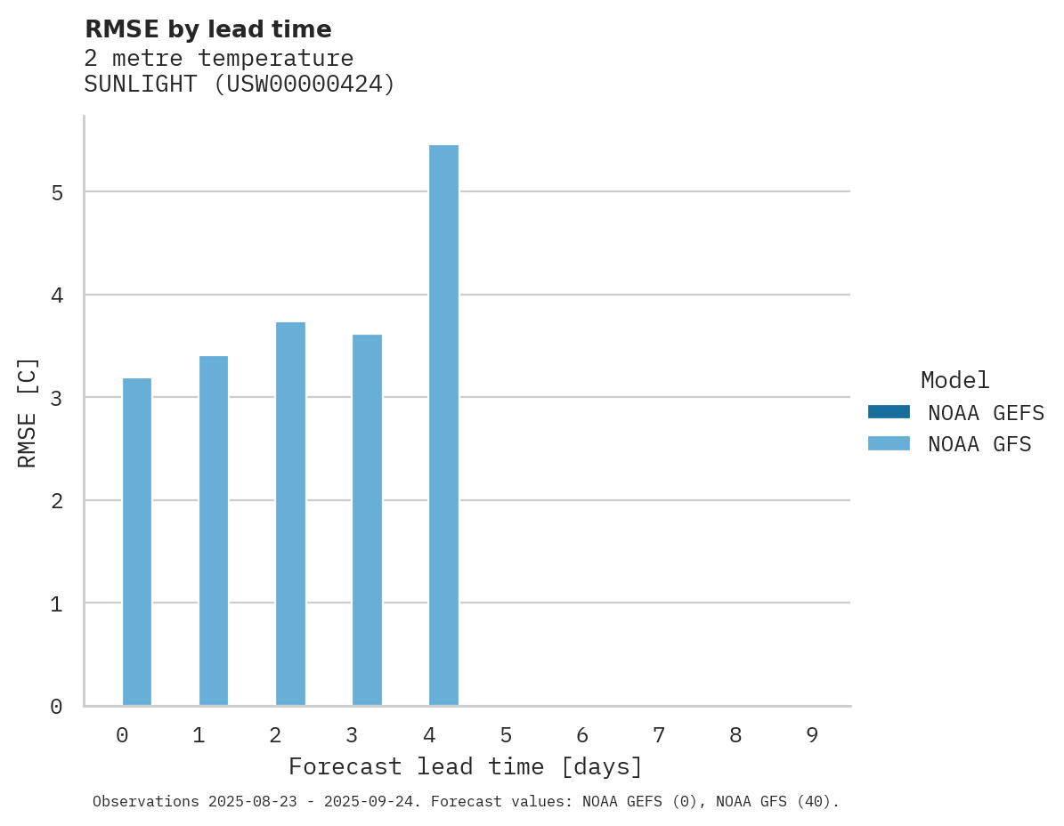 Temperature RMSE by lead time for SUNLIGHT