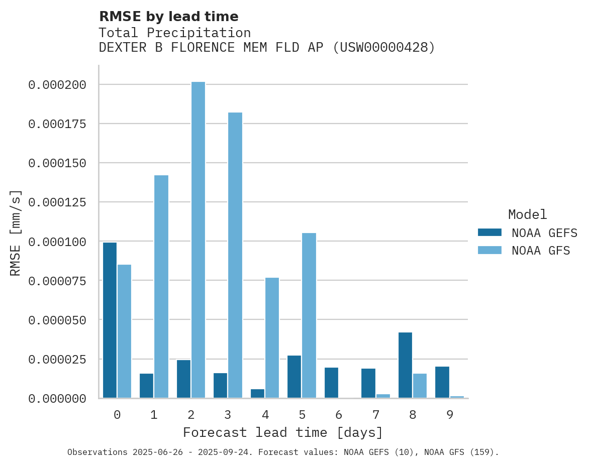 Precipitation RMSE by lead time for DEXTER B FLORENCE MEM FLD AP