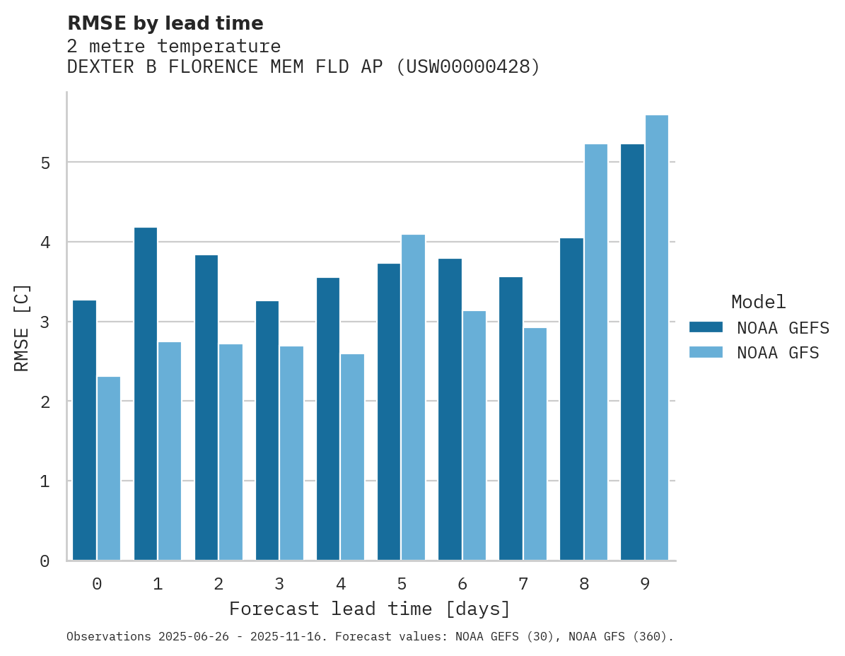 Temperature RMSE by lead time for DEXTER B FLORENCE MEM FLD AP