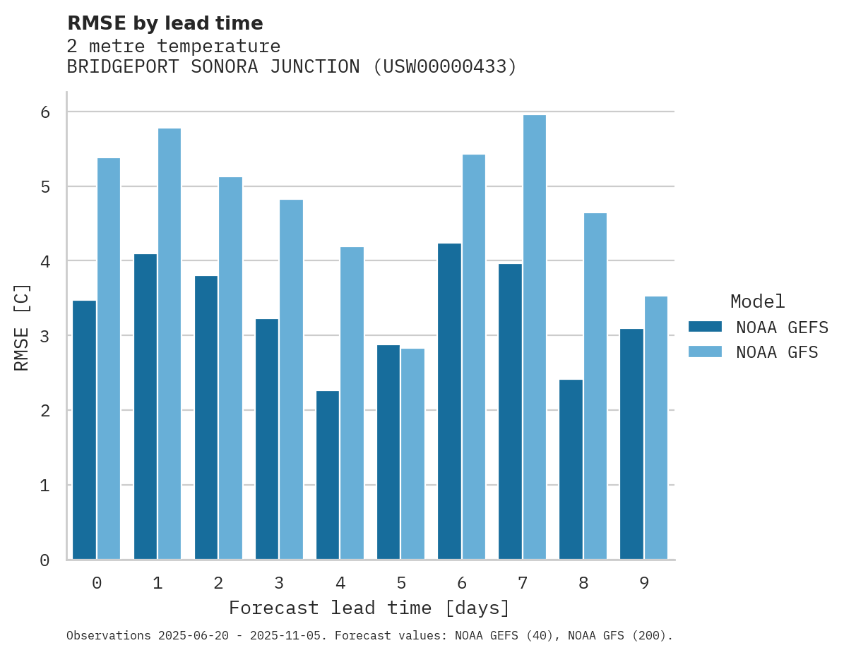 Temperature RMSE by lead time for BRIDGEPORT SONORA JUNCTION