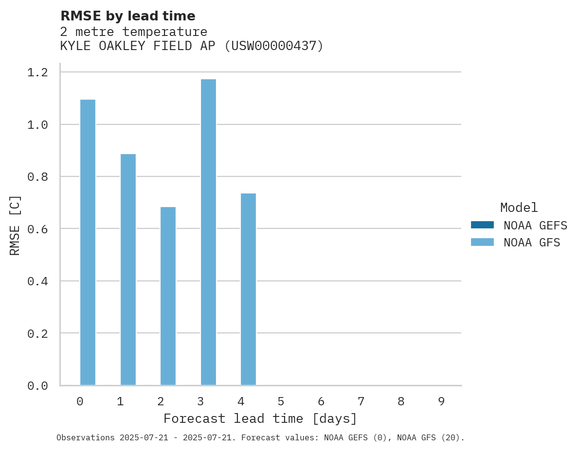 Temperature RMSE by lead time for KYLE OAKLEY FIELD AP