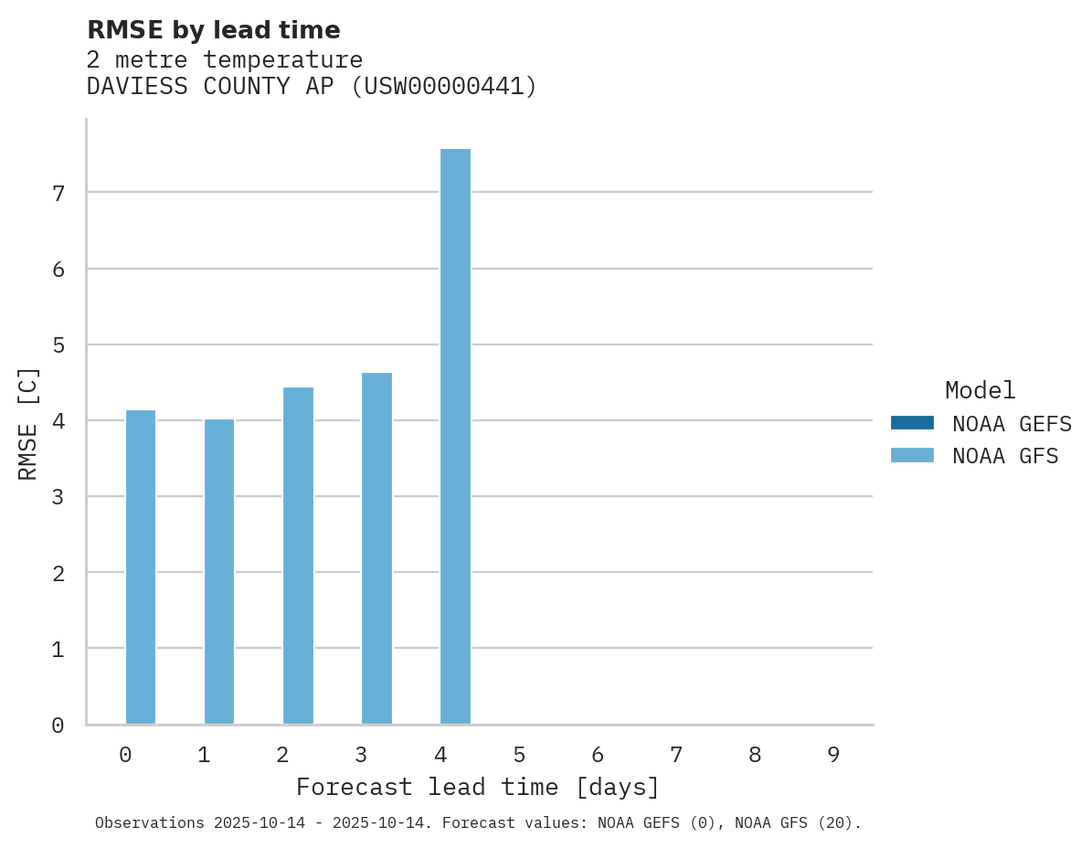 Temperature RMSE by lead time for DAVIESS COUNTY AP