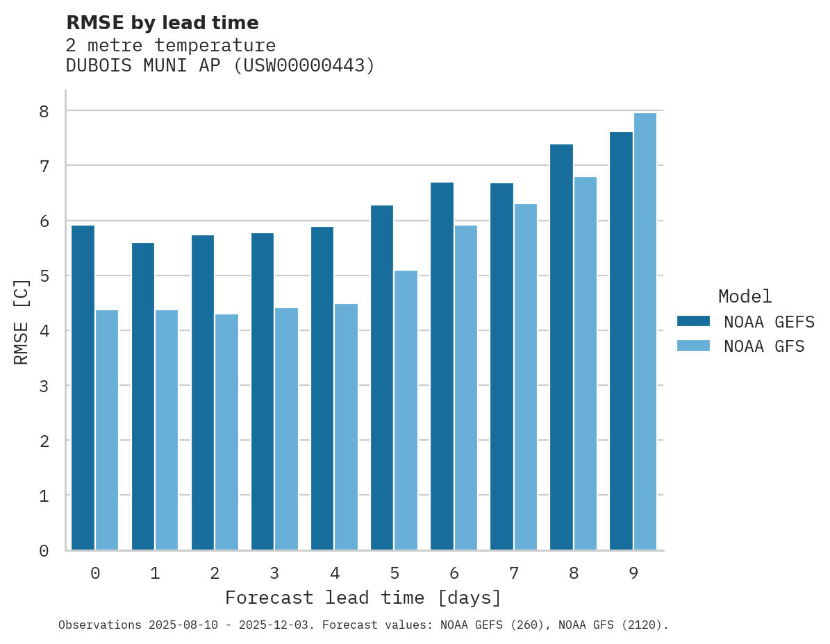 Temperature RMSE by lead time for DUBOIS MUNI AP