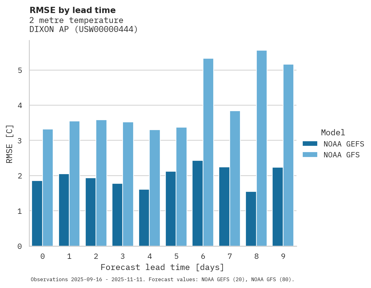 Temperature RMSE by lead time for DIXON AP