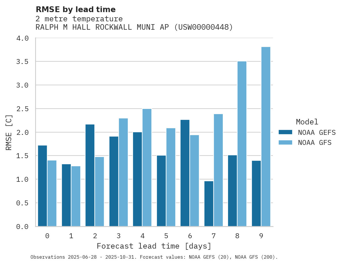 Temperature RMSE by lead time for RALPH M HALL ROCKWALL MUNI AP