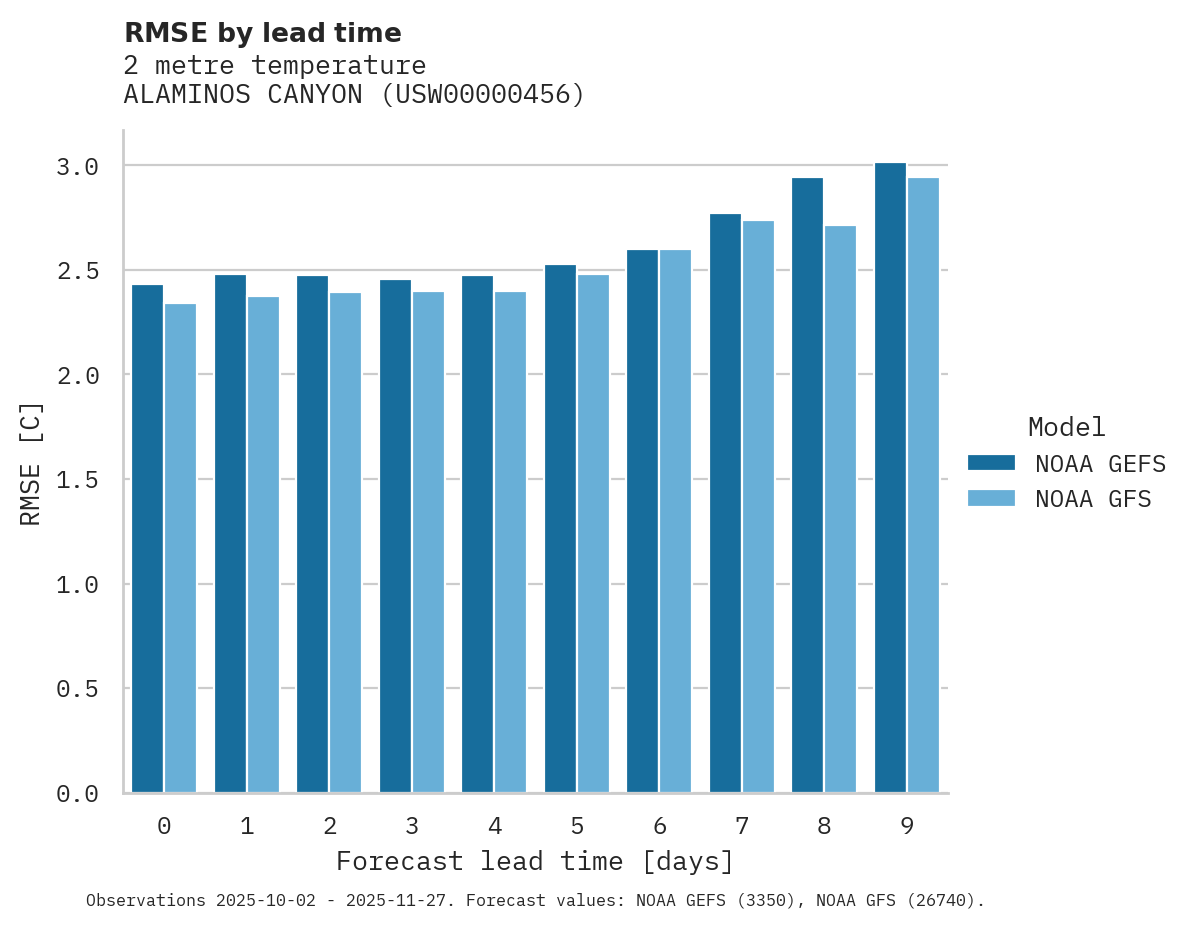 Temperature RMSE by lead time for ALAMINOS CANYON
