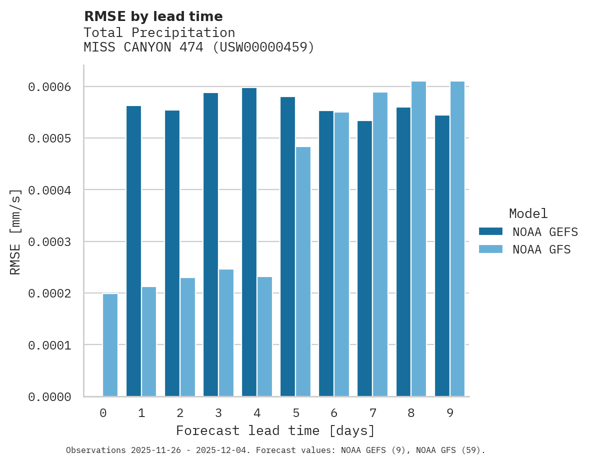 Precipitation RMSE by lead time for MISS CANYON 474