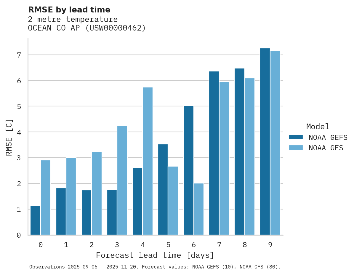 Temperature RMSE by lead time for OCEAN CO AP