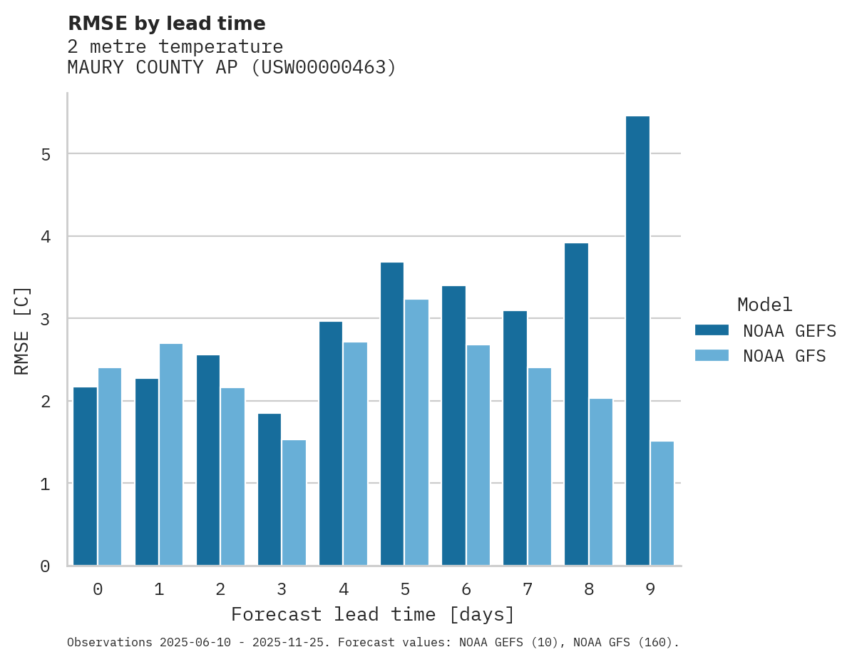 Temperature RMSE by lead time for MAURY COUNTY AP