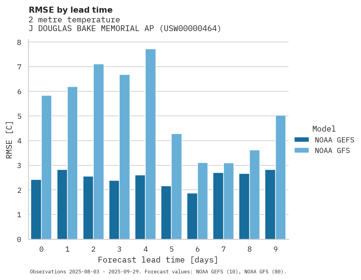Temperature RMSE by lead time for J DOUGLAS BAKE MEMORIAL AP
