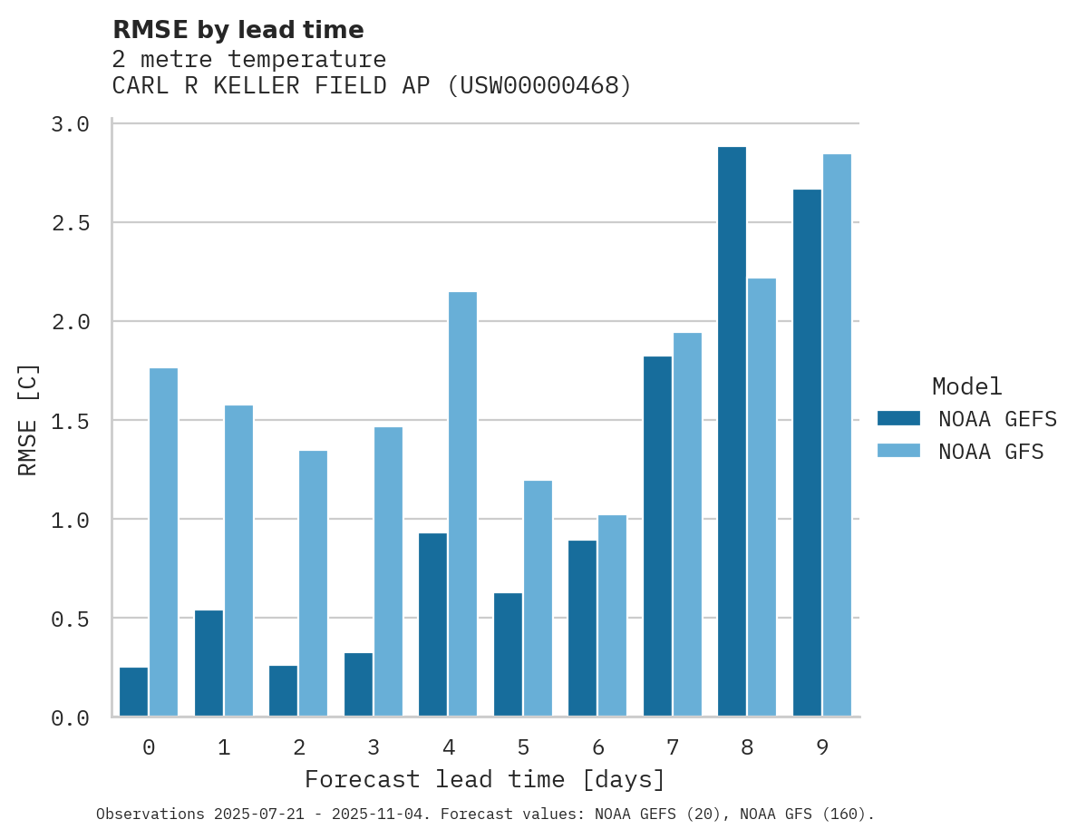 Temperature RMSE by lead time for CARL R KELLER FIELD AP
