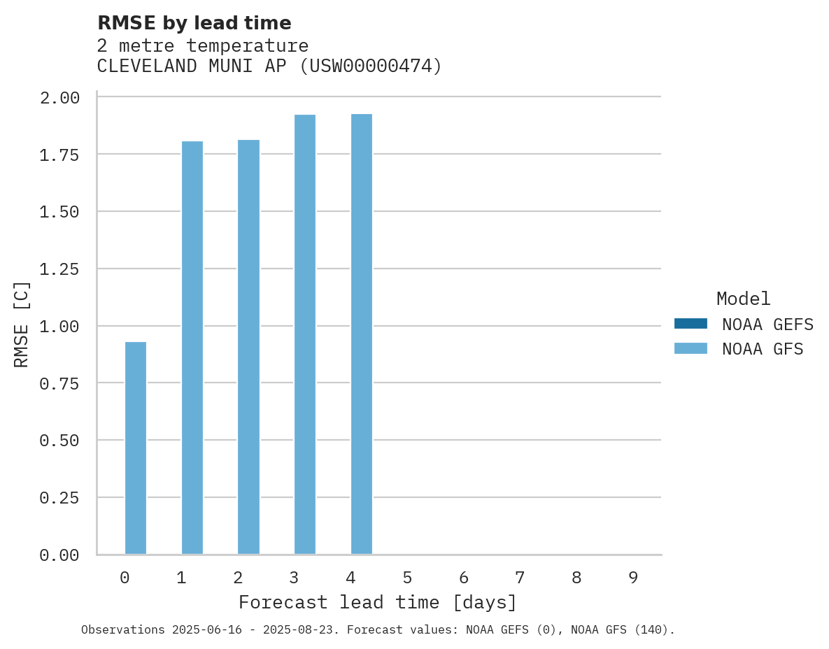 Temperature RMSE by lead time for CLEVELAND MUNI AP