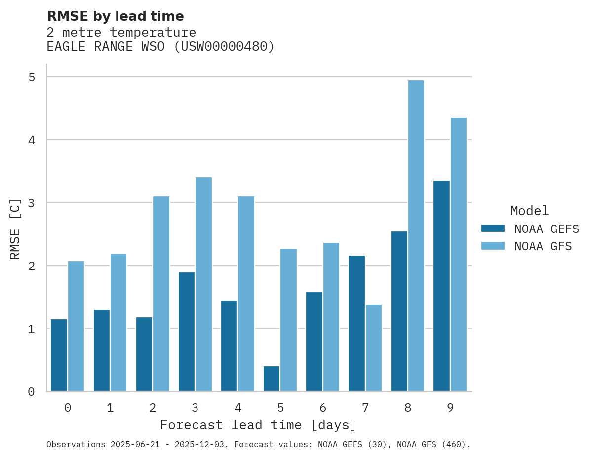Temperature RMSE by lead time for EAGLE RANGE WSO