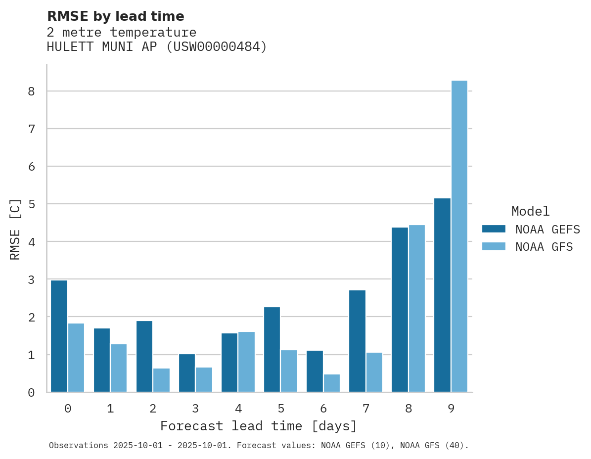 Temperature RMSE by lead time for HULETT MUNI AP