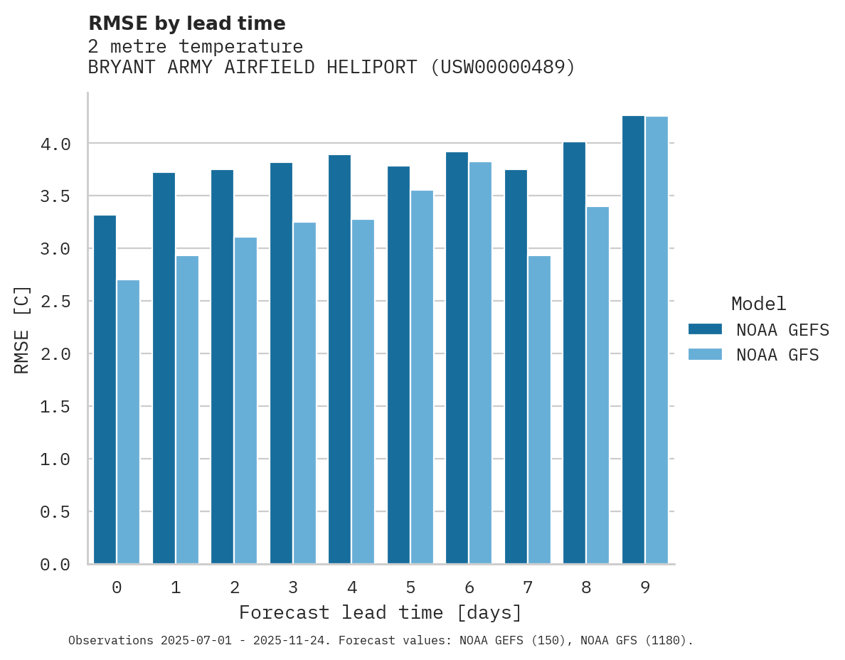 Temperature RMSE by lead time for BRYANT ARMY AIRFIELD HELIPORT