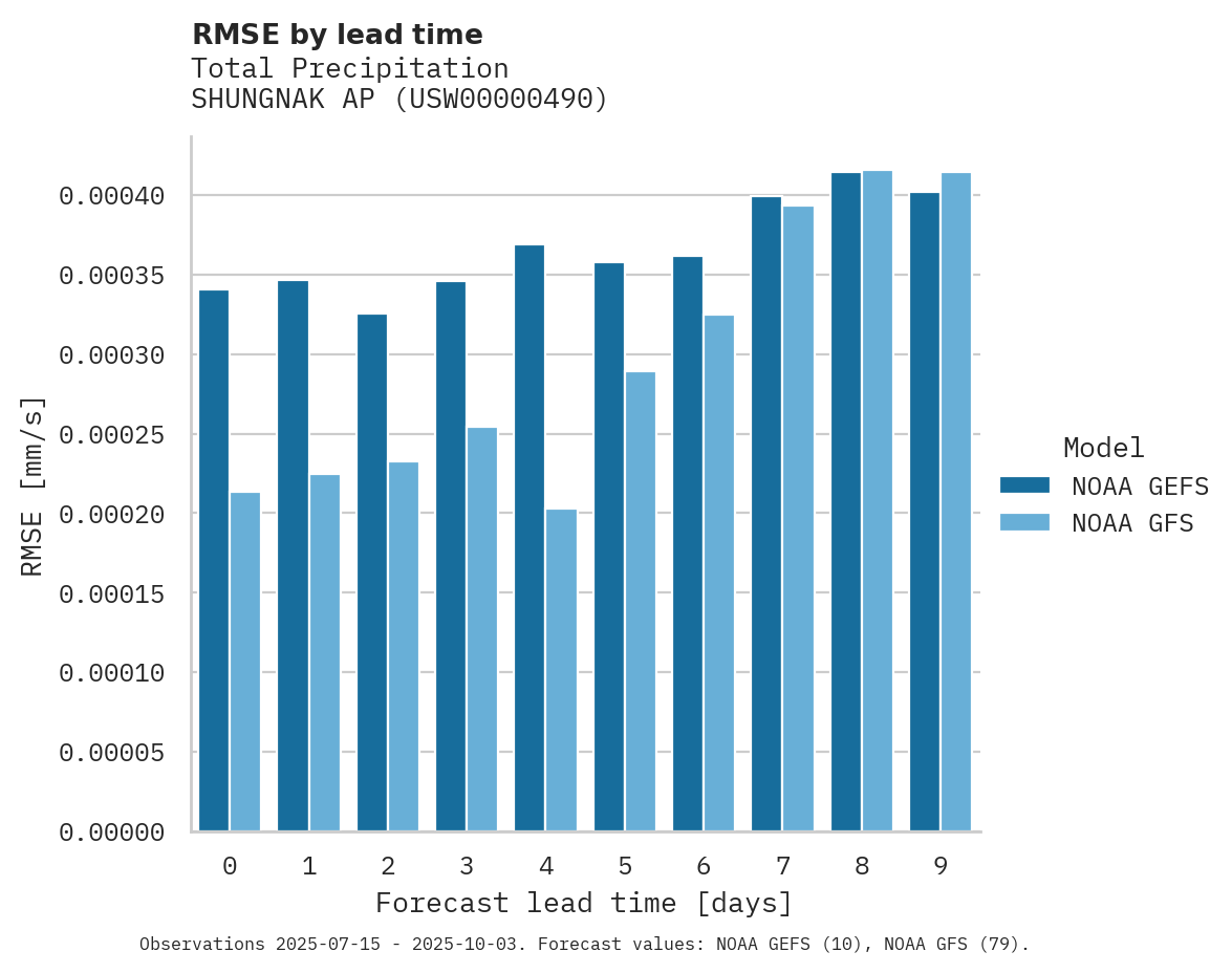 Precipitation RMSE by lead time for SHUNGNAK AP