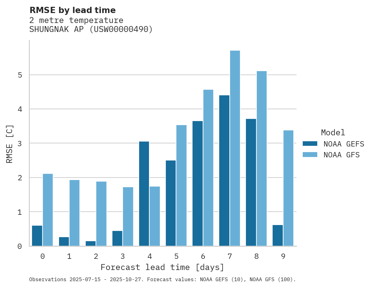 Temperature RMSE by lead time for SHUNGNAK AP