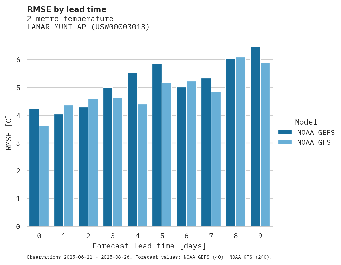 Temperature RMSE by lead time for LAMAR MUNI AP