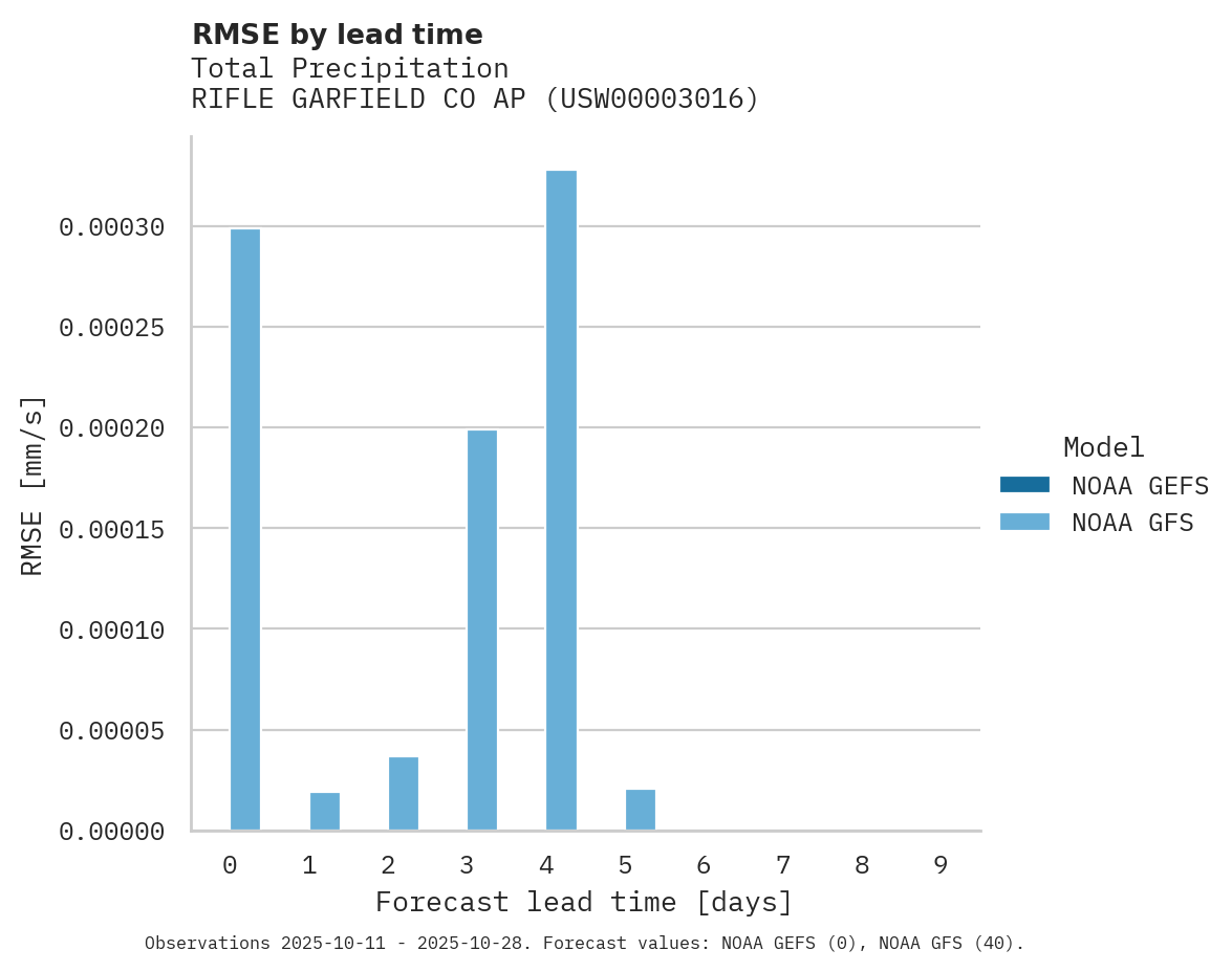 Precipitation RMSE by lead time for RIFLE GARFIELD CO AP