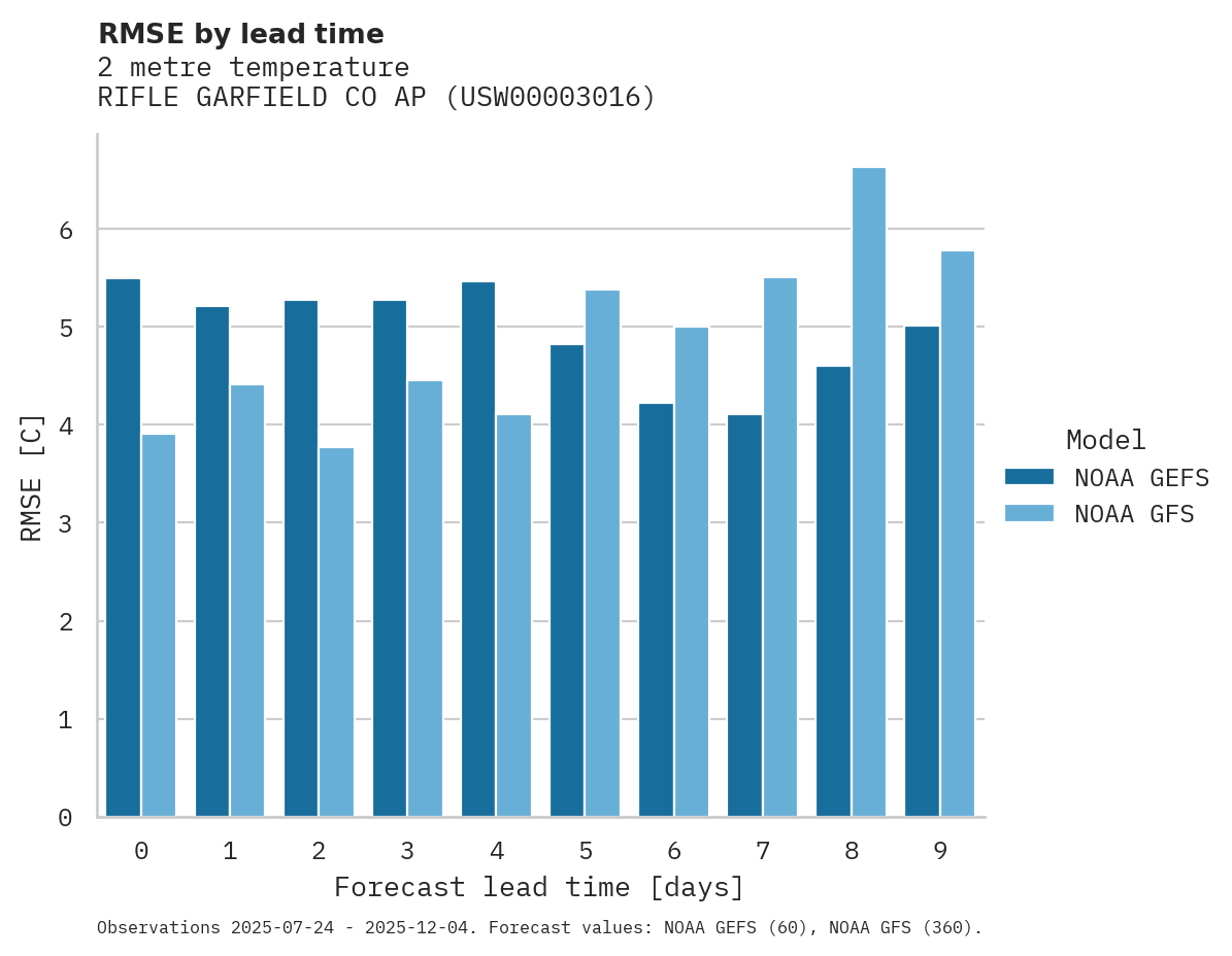 Temperature RMSE by lead time for RIFLE GARFIELD CO AP