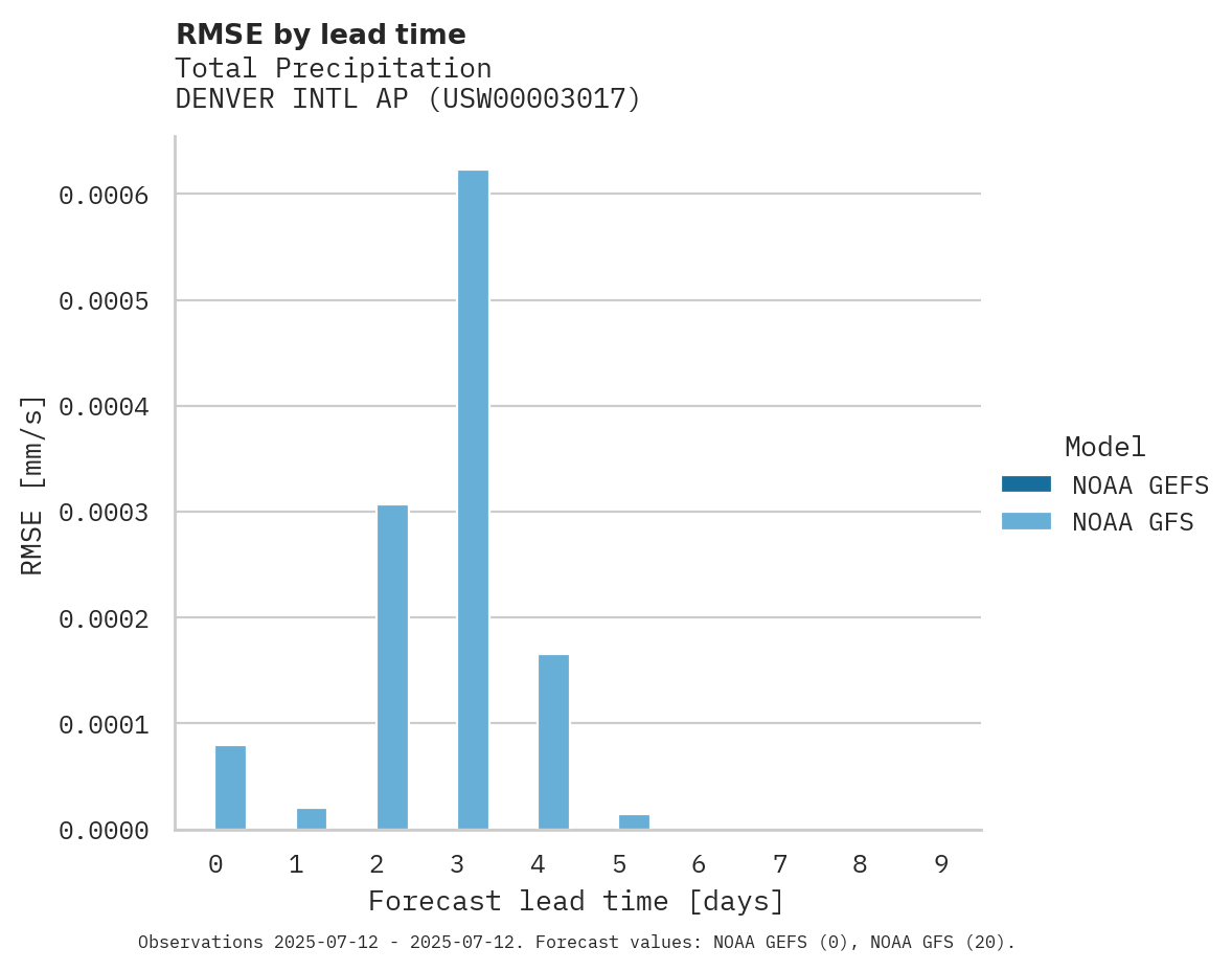 Precipitation RMSE by lead time for DENVER INTL AP