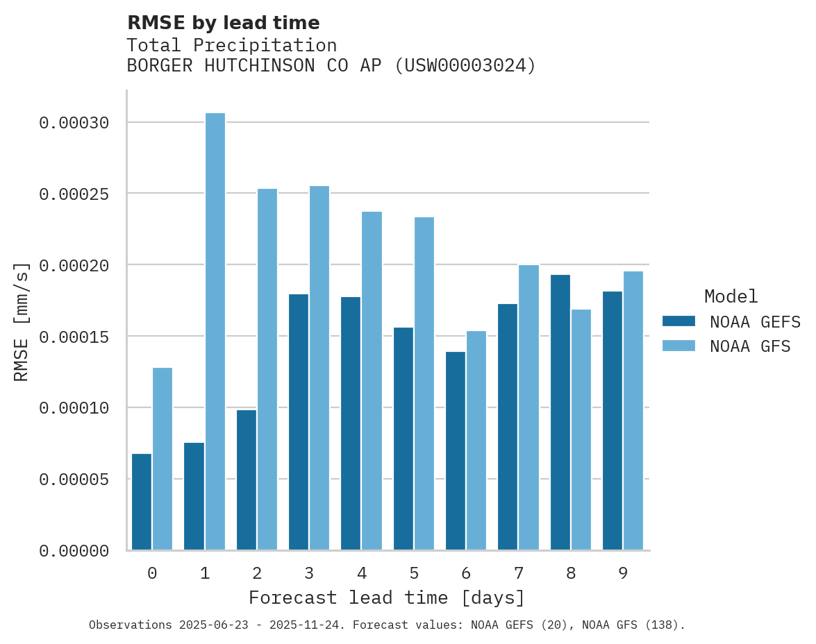 Precipitation RMSE by lead time for BORGER HUTCHINSON CO AP