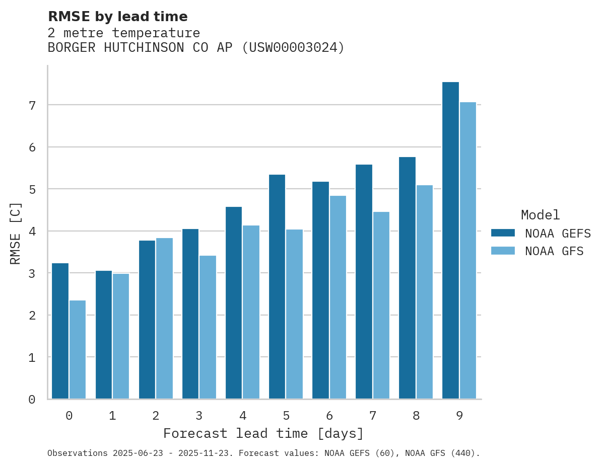 Temperature RMSE by lead time for BORGER HUTCHINSON CO AP