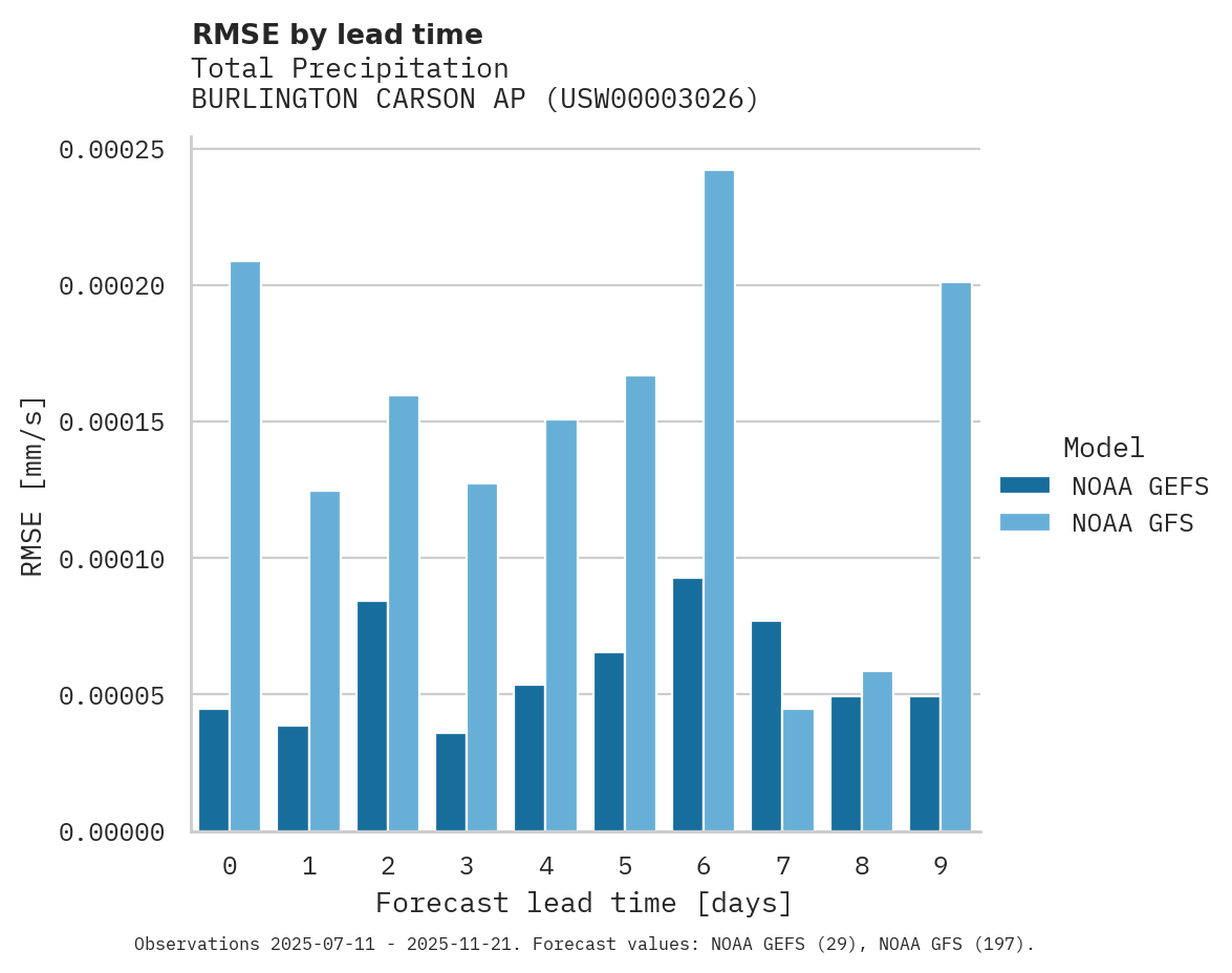 Precipitation RMSE by lead time for BURLINGTON CARSON AP
