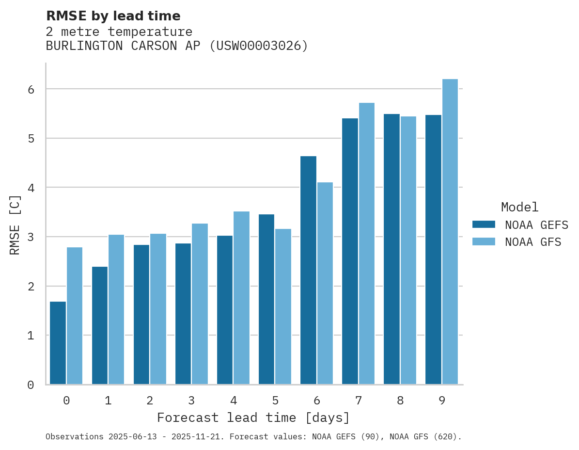 Temperature RMSE by lead time for BURLINGTON CARSON AP