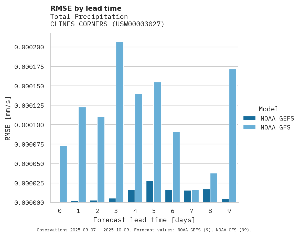 Precipitation RMSE by lead time for CLINES CORNERS
